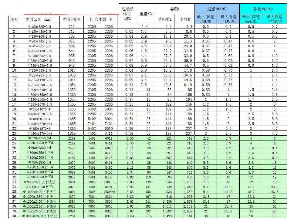 东港预处理机械过滤器填料用量的算法？